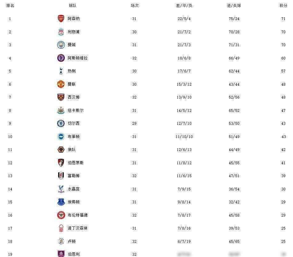 关于阿森纳客场不敌对手，积分榜排名下滑的信息