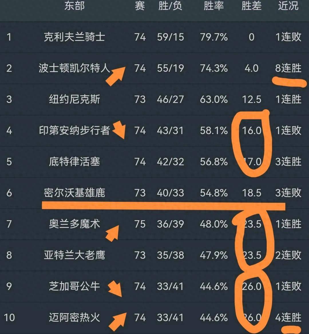 热火大胜魔术，取得五连胜稳固东部前四