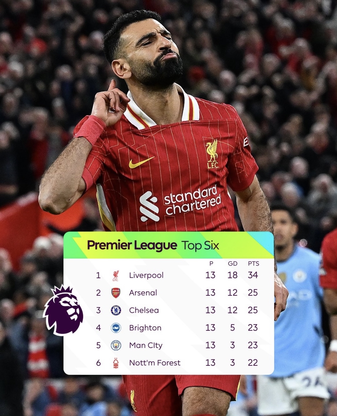 利物浦前锋状态正佳，领跑英超射手榜的简单介绍